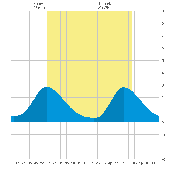 Hix Bridge tide chart for Monday, April 25, 2022
