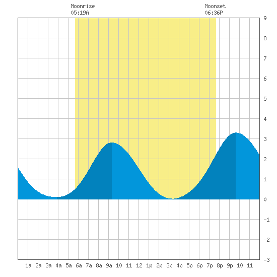 Hix Bridge tide chart for Friday, April 29, 2022