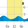 Hix Bridge tide chart for Friday, April 8, 2022