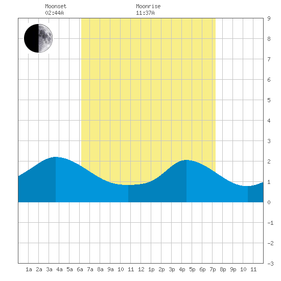 Hix Bridge tide chart for Saturday, April 9, 2022