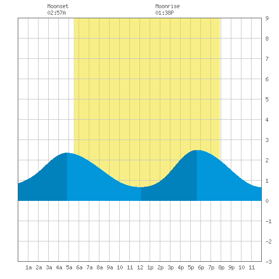 Hix Bridge tide chart for Tuesday, May 10, 2022