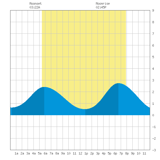 Hix Bridge tide chart for Wednesday, May 11, 2022