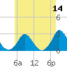 Hix Bridge tide chart for Saturday, May 14, 2022