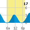 Hix Bridge tide chart for Tuesday, May 17, 2022