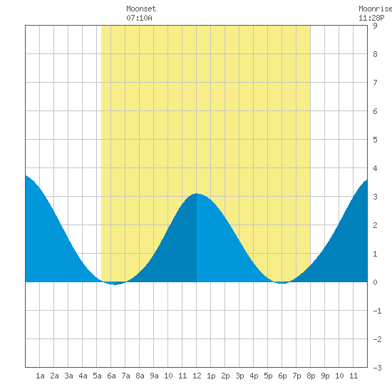 Hix Bridge tide chart for Wednesday, May 18, 2022