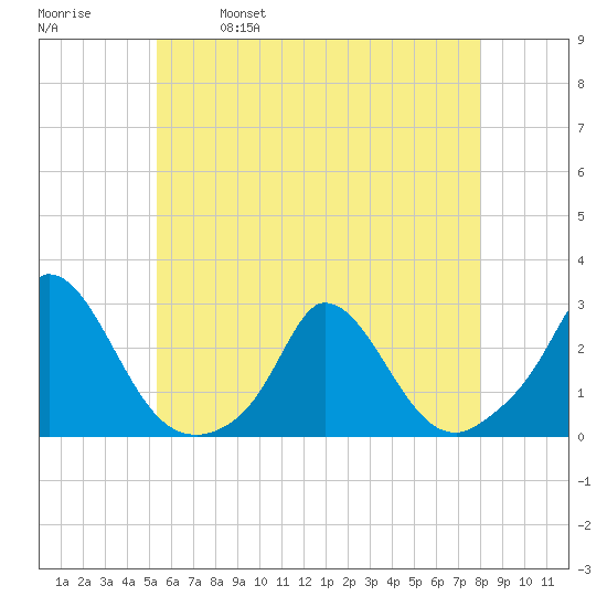 Hix Bridge tide chart for Thursday, May 19, 2022