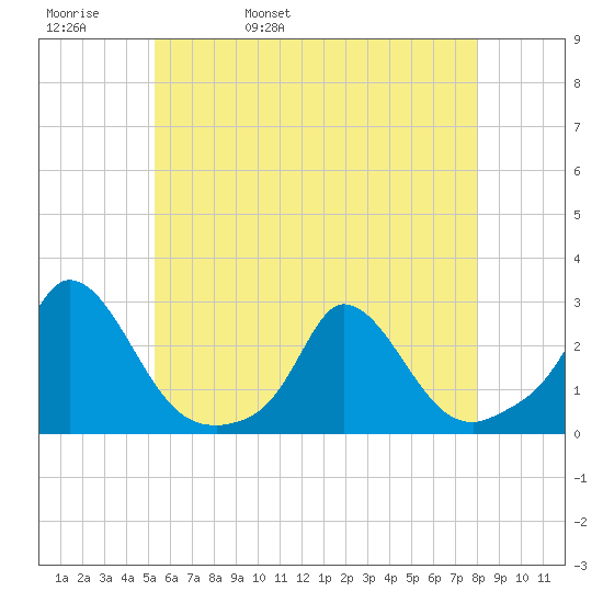 Hix Bridge tide chart for Friday, May 20, 2022