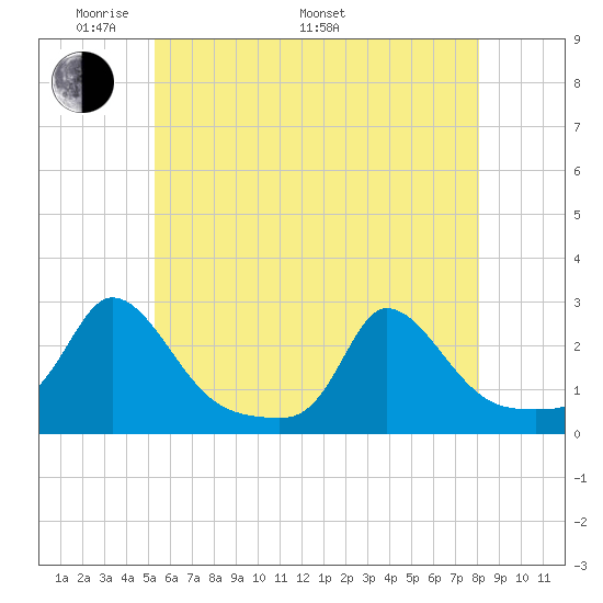 Hix Bridge tide chart for Sunday, May 22, 2022