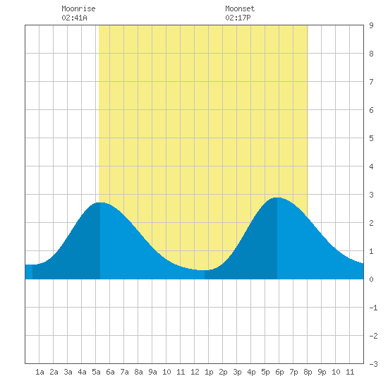 Hix Bridge tide chart for Tuesday, May 24, 2022