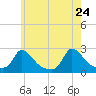 Hix Bridge tide chart for Tuesday, May 24, 2022