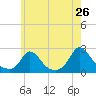 Hix Bridge tide chart for Thursday, May 26, 2022