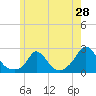 Hix Bridge tide chart for Saturday, May 28, 2022