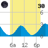 Hix Bridge tide chart for Monday, May 30, 2022