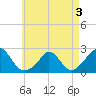Hix Bridge tide chart for Tuesday, May 3, 2022
