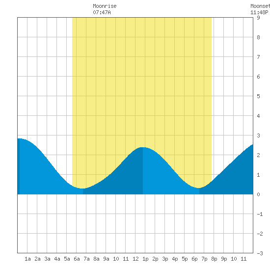 Hix Bridge tide chart for Wednesday, May 4, 2022