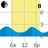 Hix Bridge tide chart for Sunday, May 8, 2022