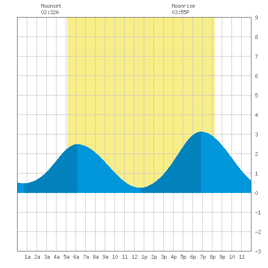 Hix Bridge tide chart for Friday, June 10, 2022