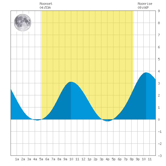 Hix Bridge tide chart for Tuesday, June 14, 2022