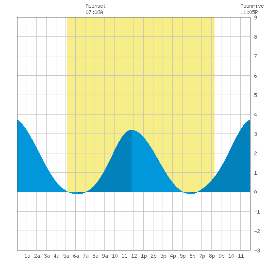 Hix Bridge tide chart for Thursday, June 16, 2022