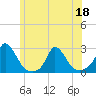 Hix Bridge tide chart for Saturday, June 18, 2022