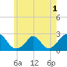 Hix Bridge tide chart for Wednesday, June 1, 2022