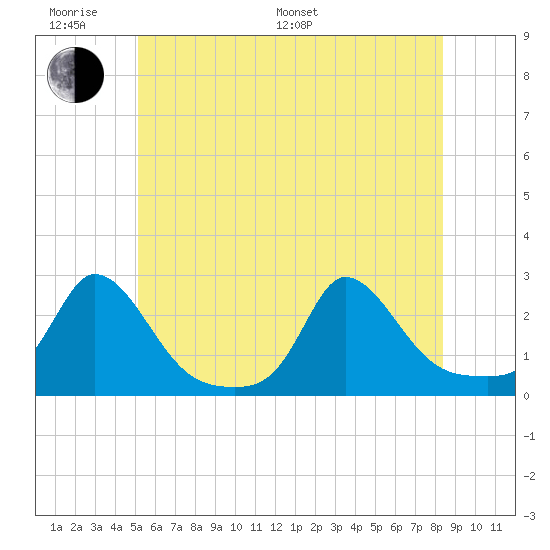 Hix Bridge tide chart for Monday, June 20, 2022