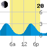 Hix Bridge tide chart for Monday, June 20, 2022
