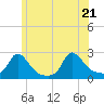 Hix Bridge tide chart for Tuesday, June 21, 2022
