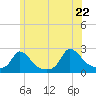 Hix Bridge tide chart for Wednesday, June 22, 2022