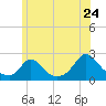 Hix Bridge tide chart for Friday, June 24, 2022