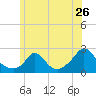 Hix Bridge tide chart for Sunday, June 26, 2022