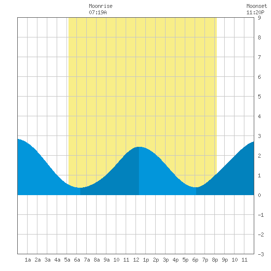 Hix Bridge tide chart for Thursday, June 2, 2022