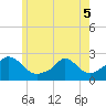 Hix Bridge tide chart for Sunday, June 5, 2022