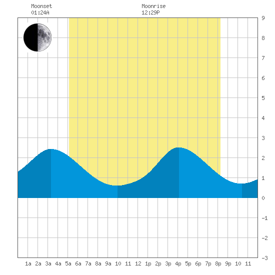 Hix Bridge tide chart for Tuesday, June 7, 2022