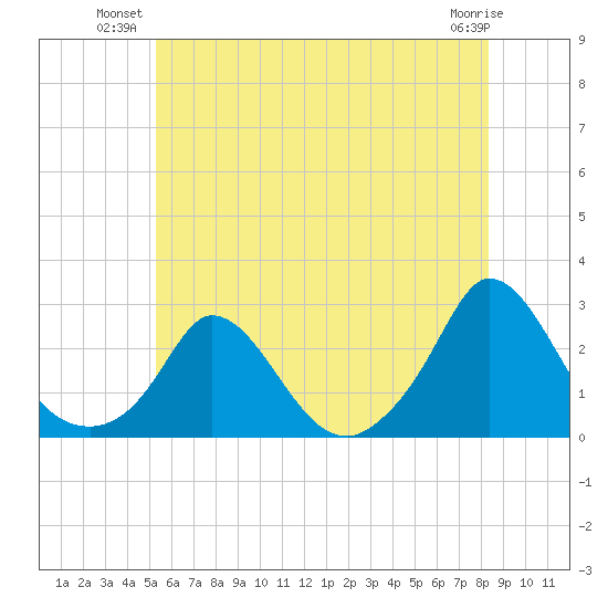 Hix Bridge tide chart for Monday, July 11, 2022