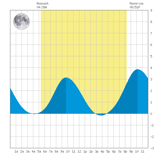 Hix Bridge tide chart for Wednesday, July 13, 2022