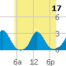 Hix Bridge tide chart for Sunday, July 17, 2022