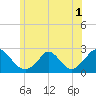 Hix Bridge tide chart for Friday, July 1, 2022