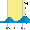 Hix Bridge tide chart for Sunday, July 24, 2022