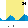 Hix Bridge tide chart for Tuesday, July 26, 2022