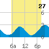 Hix Bridge tide chart for Wednesday, July 27, 2022