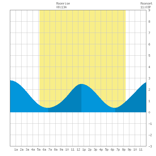 Hix Bridge tide chart for Saturday, July 2, 2022
