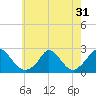 Hix Bridge tide chart for Sunday, July 31, 2022