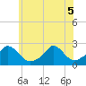 Hix Bridge tide chart for Tuesday, July 5, 2022