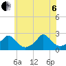 Hix Bridge tide chart for Wednesday, July 6, 2022