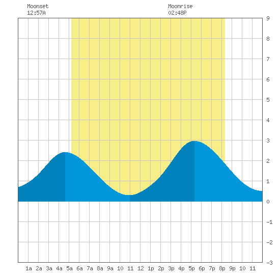 Hix Bridge tide chart for Friday, July 8, 2022