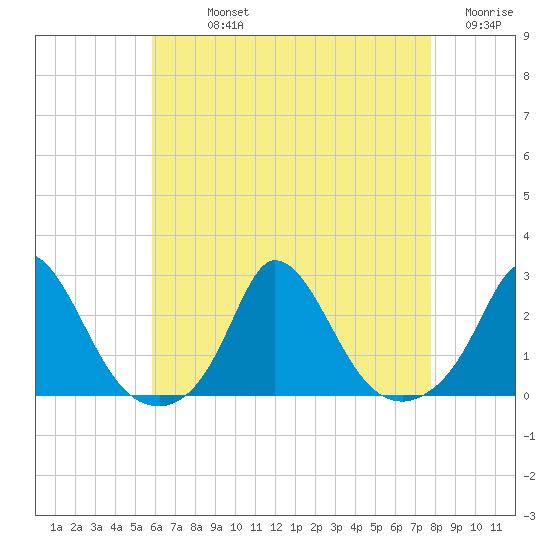 Hix Bridge tide chart for Sunday, August 14, 2022