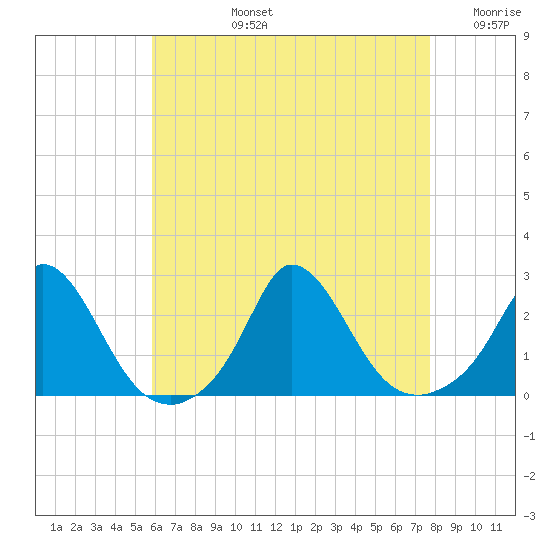Hix Bridge tide chart for Monday, August 15, 2022
