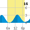 Hix Bridge tide chart for Tuesday, August 16, 2022