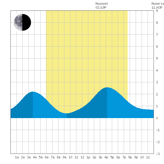 Hix Bridge tide chart for Friday, August 19, 2022